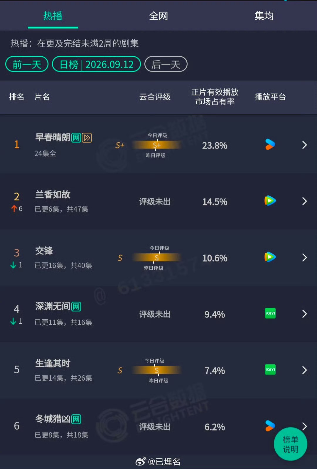 刘学义林锦岐刘学义兰香如故 恭喜次日翻三倍！刘学义林锦岐🐮！！！今晚继续来追剧