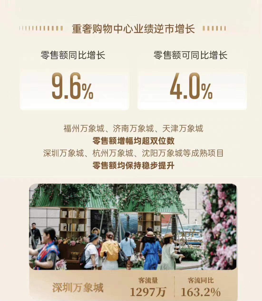 华润万象公布2024上半年业绩，福州万象城断层式人气落后？[惊呆]

日前，华润