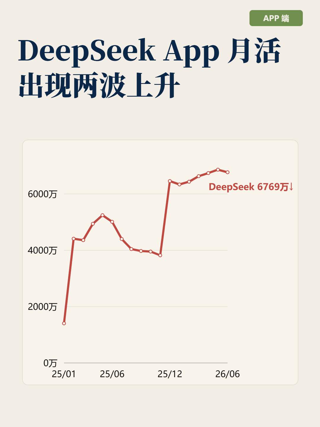 郎瀚威 Will 整理的各大AI的app月活变化数据 