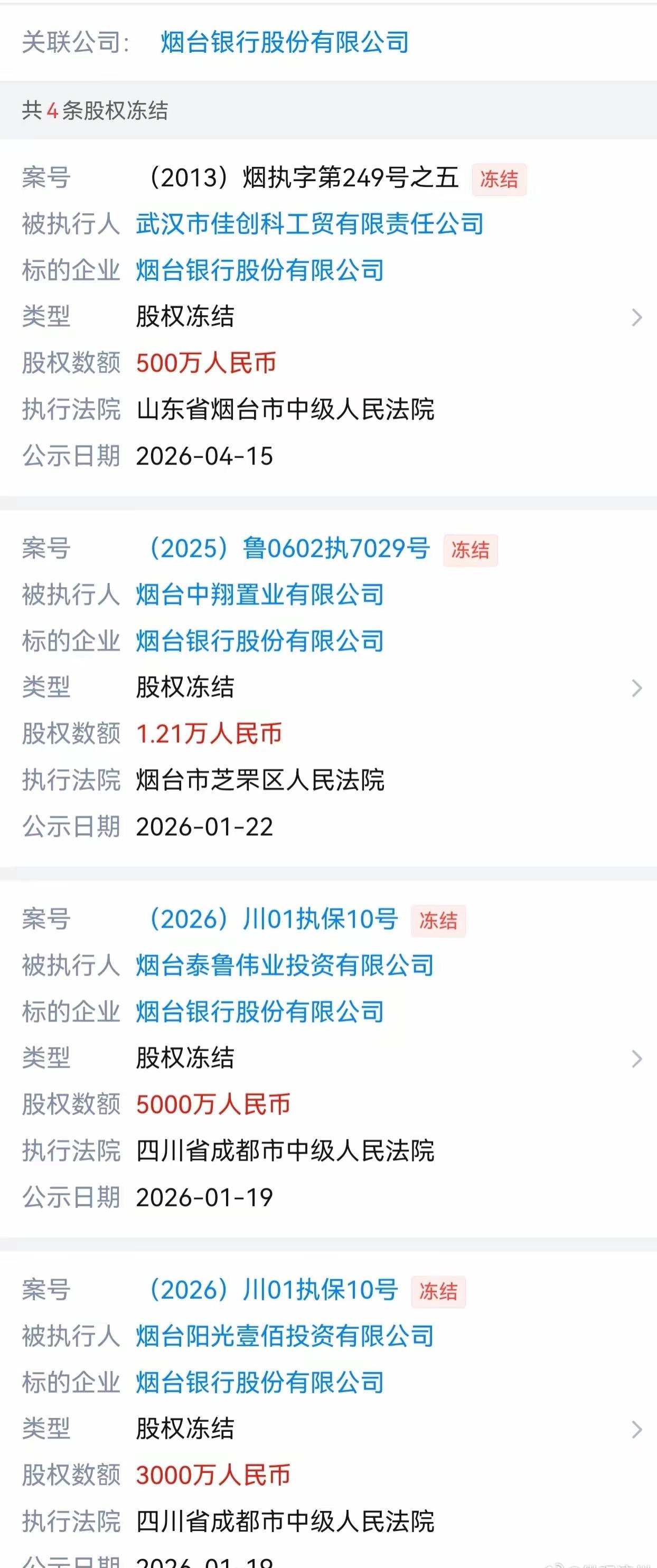 ​烟台银行多笔股权遭司法冻结 合计涉资超8500万元
​​天眼查公开信息显示，烟