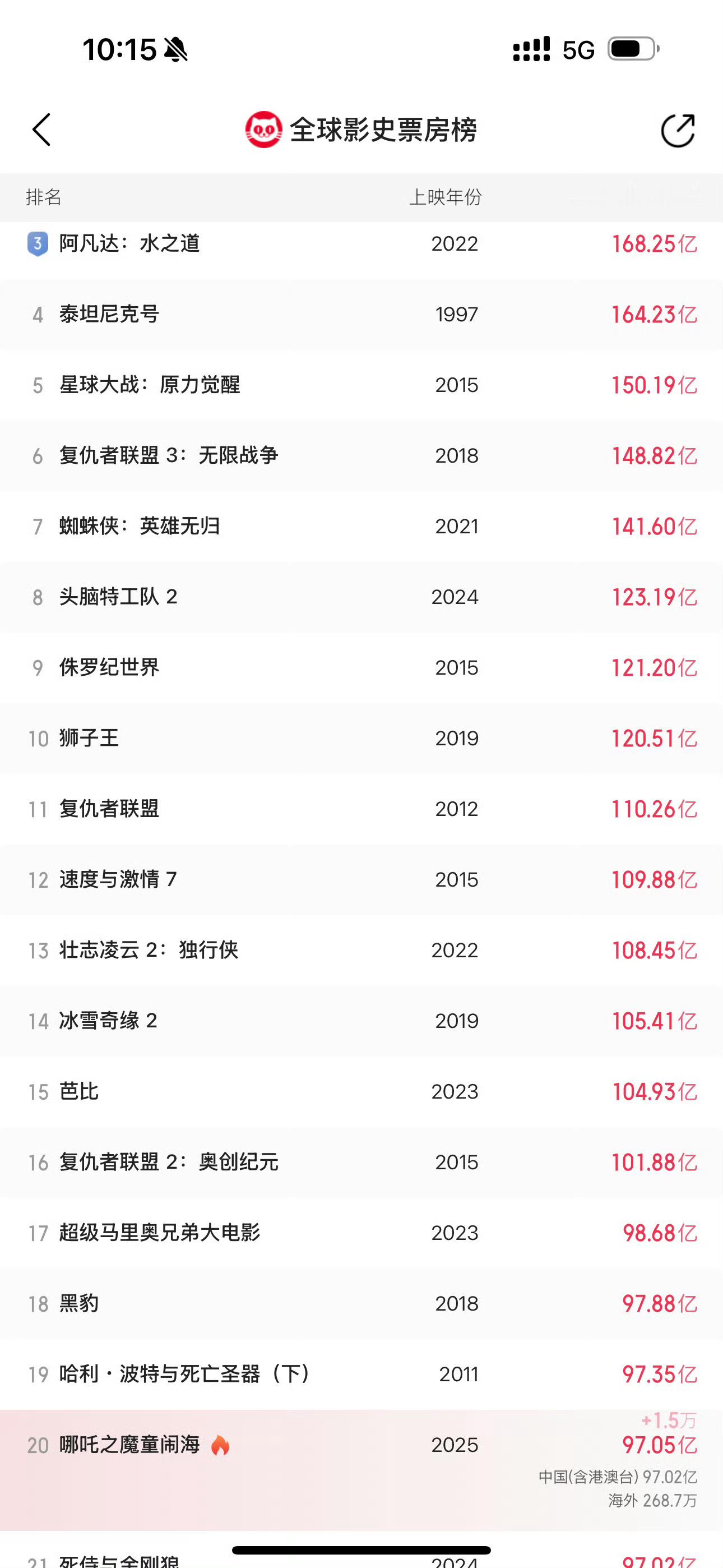 哪吒2全球票房TOP20 小哪吒继续冲，有希望冲进前十！一定可以的[打call]