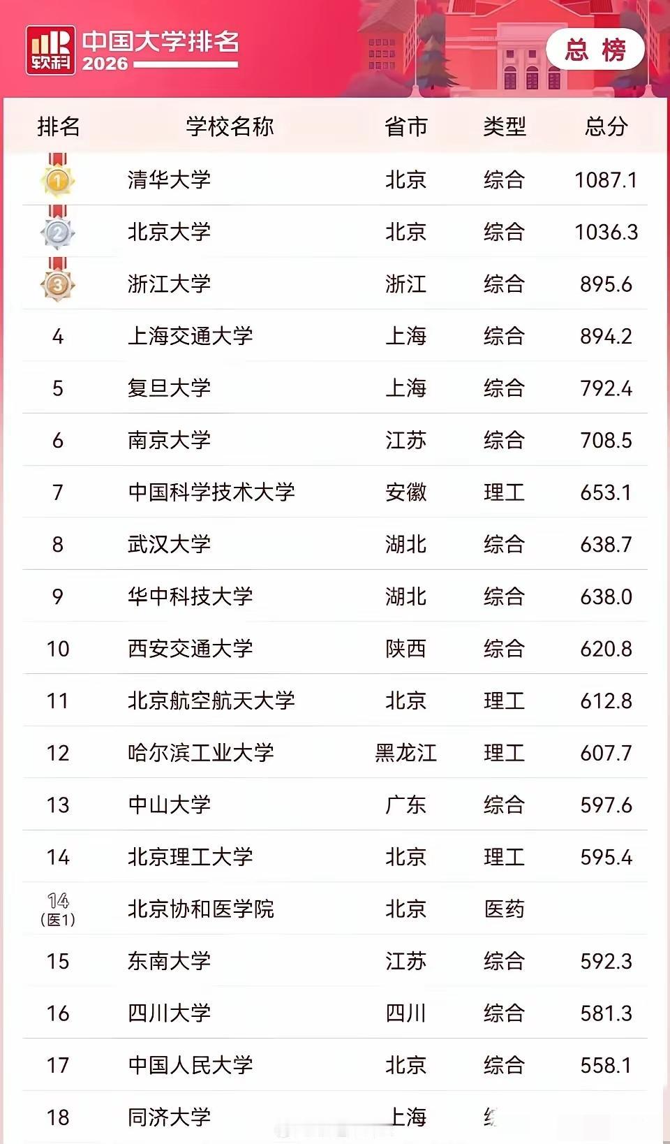软科中国大学2026年排名中，清华大学、北京大学、浙江大学连续12年位居前三。但