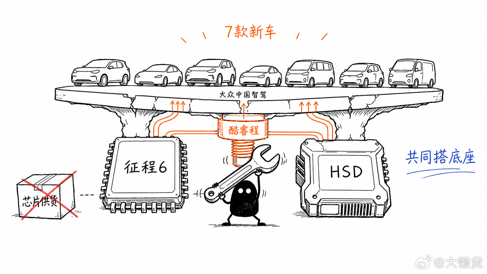 给👍大众7款新车 用地平线征程6 系列芯片期待年底的车车🚗懒博小课堂大v聊车