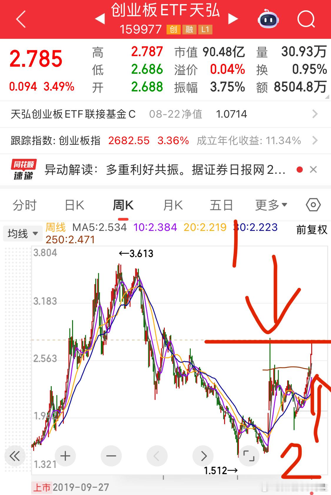 别去想什么充值，也别去想梭哈[思考]这里创业板离压力位一步之遥，明天就可以破指数