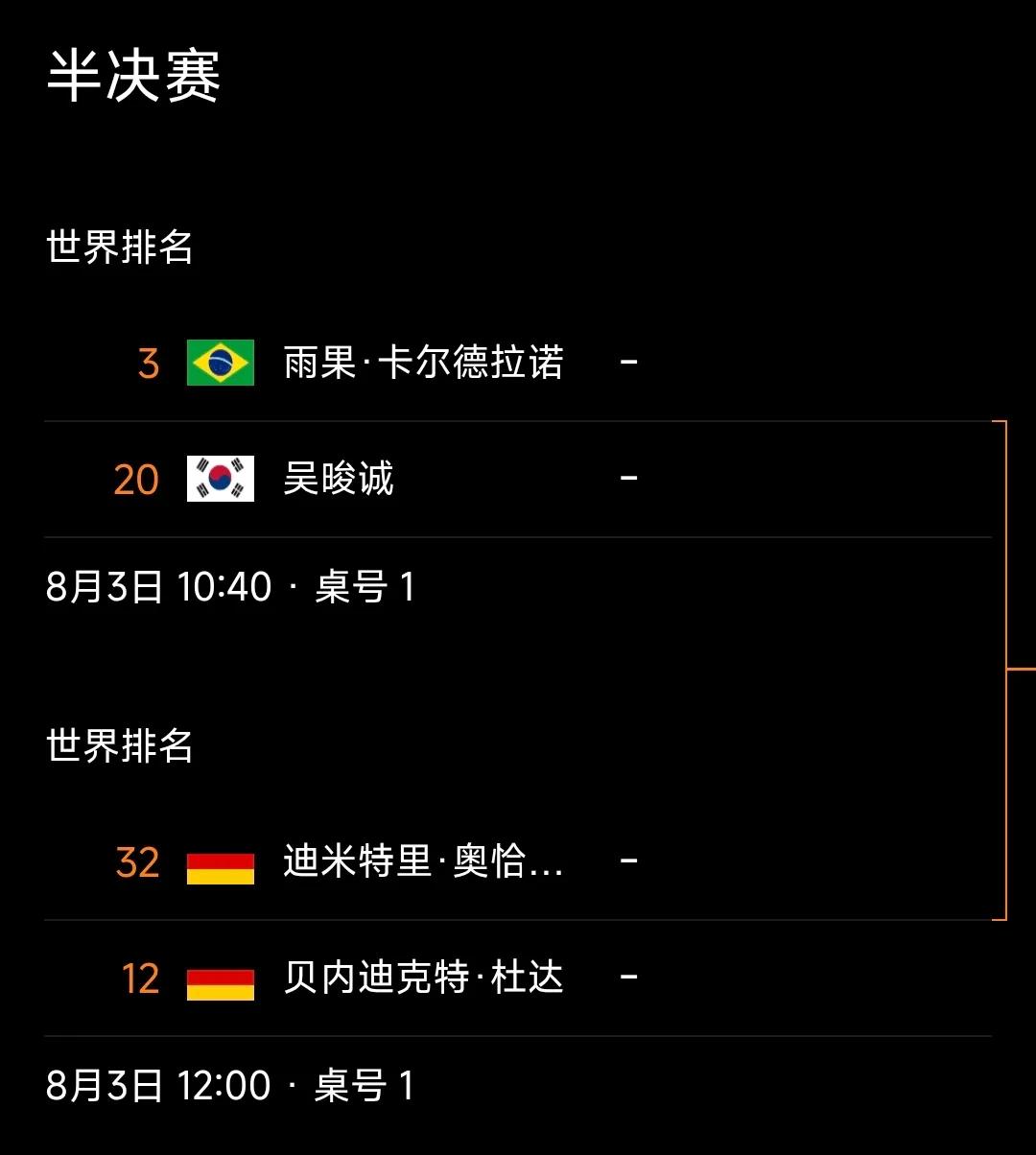8月3日赛程丨伊瓜苏球星挑战赛
WTT伊瓜苏球星挑战赛 已进行至最后一个比赛日，