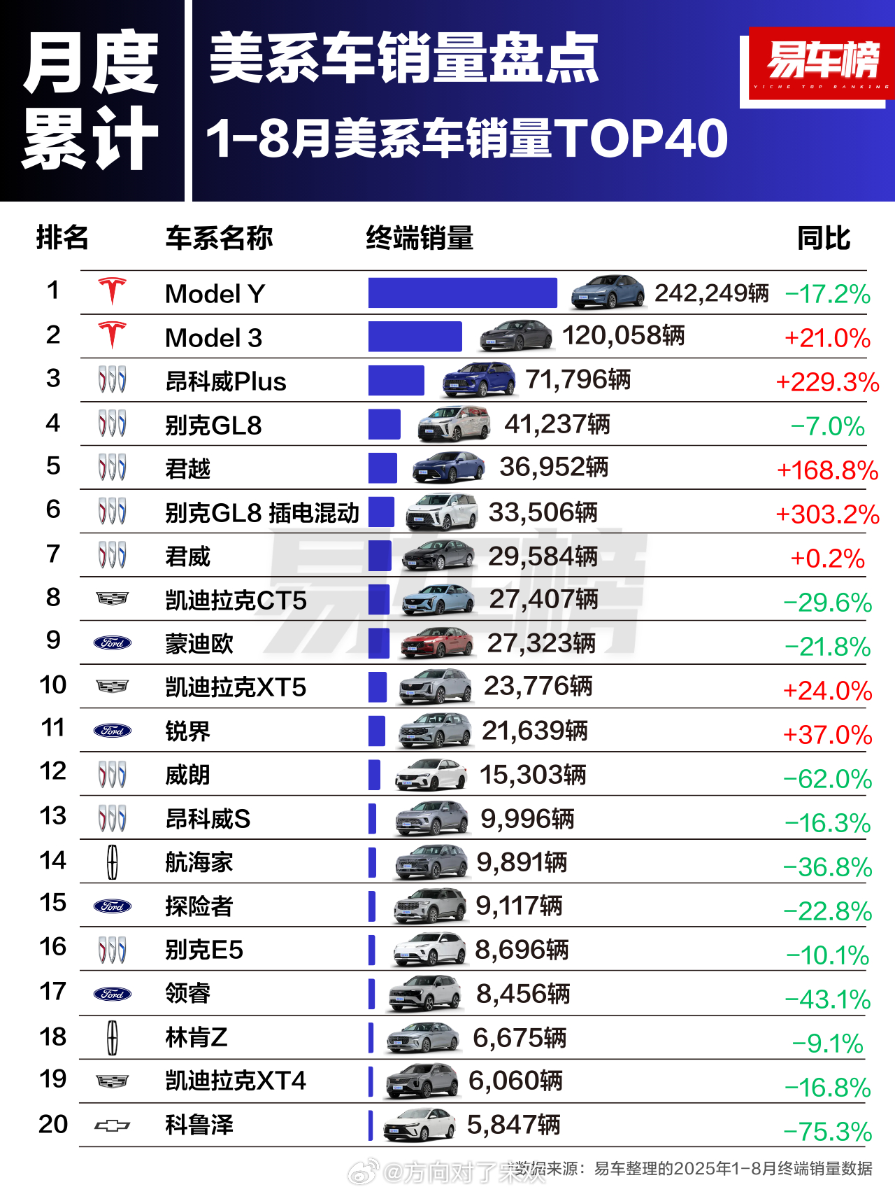 来自易车网的美系车销量盘点，月度累计1-8月美系车销量TOP40，特斯拉还是遥遥