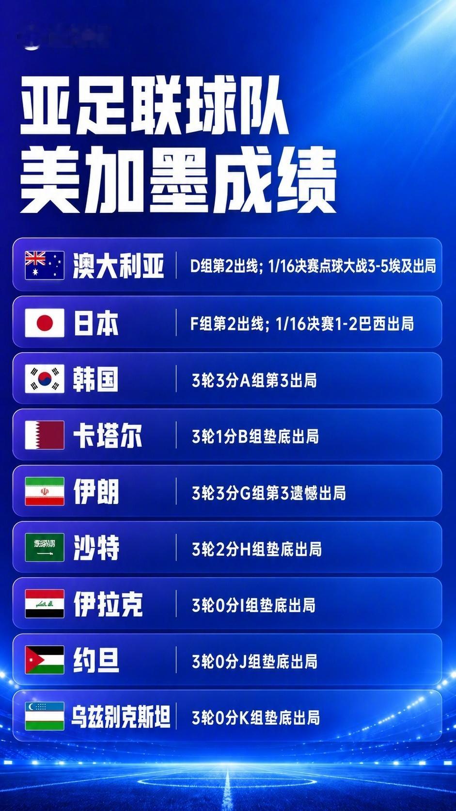 【亚足联全军覆没！日本澳大利亚先后止步32强，亚足联9队全部出局】世界杯1/16