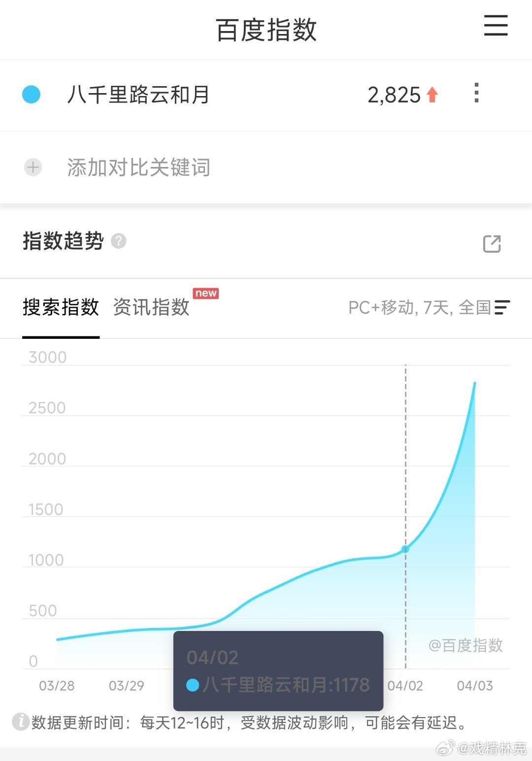 八千里路云和月 定档百指很低，没啥意外
