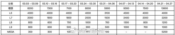 有汽车博主晒出了一张理想各车型的销量数据图，4月21日至4月27日，理想MEGA