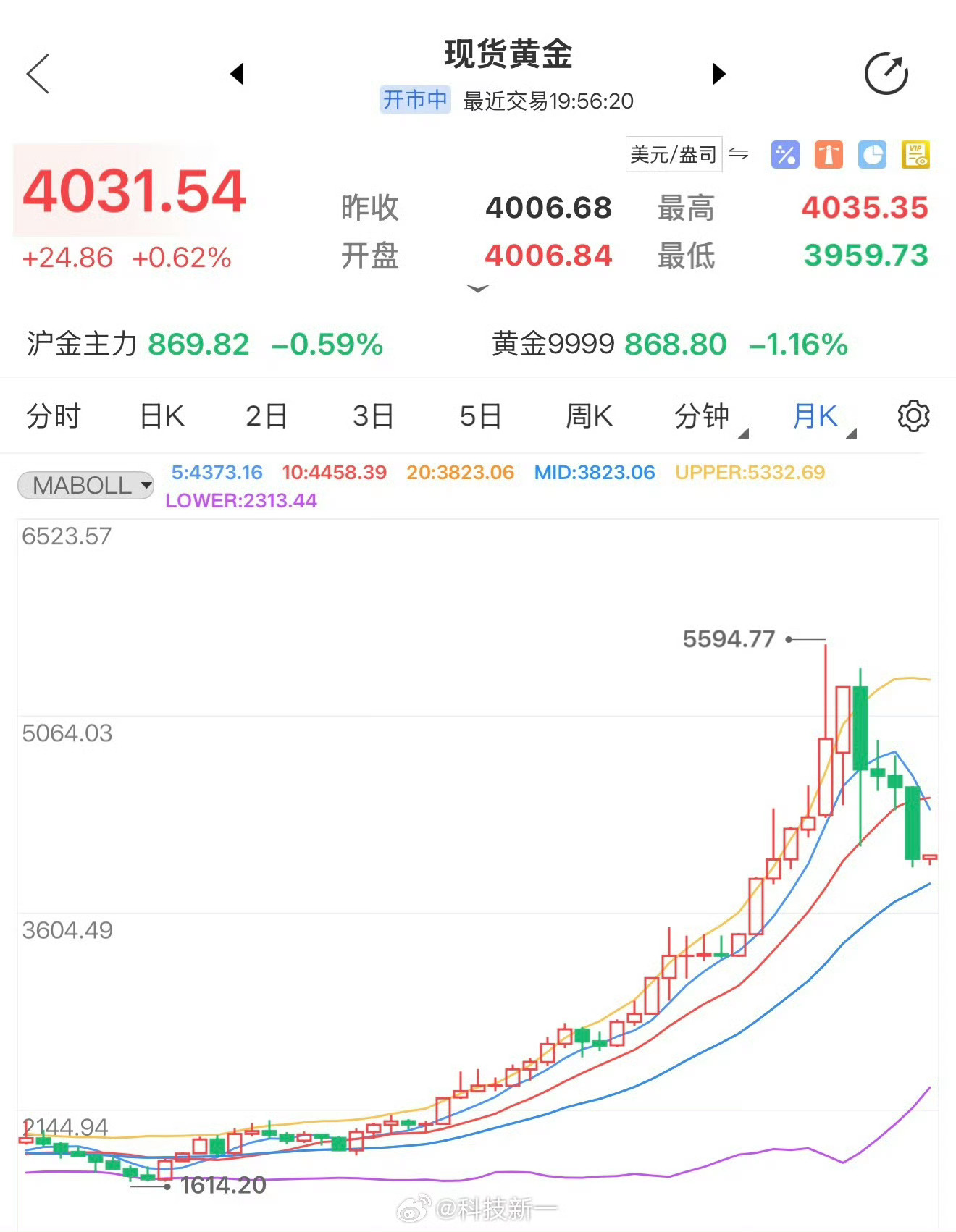黄金创13年来最大暴跌你们觉得后面还会涨吗……我咋觉得天天跌天天跌后面会暴涨呢…