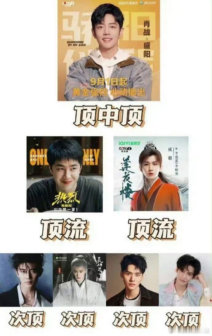 简单评价一下这个顶流图肖战  顶中不顶，播一部剧，脱一批粉。骄阳伴我，扑了。王一