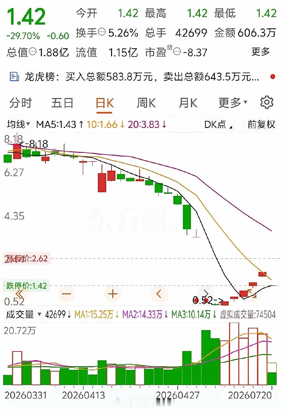 追高的人彻底哭了！5天暴涨260%退市股，今日直接30cm一字跌停云创退上周走出