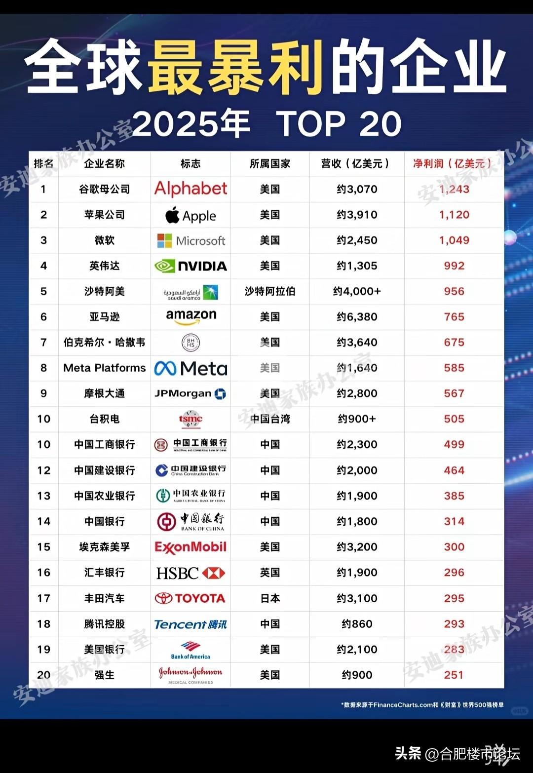 都是全球最暴利的企业了，让再降点房贷利率，是真不降。
在我国银行都是暴利行业，可