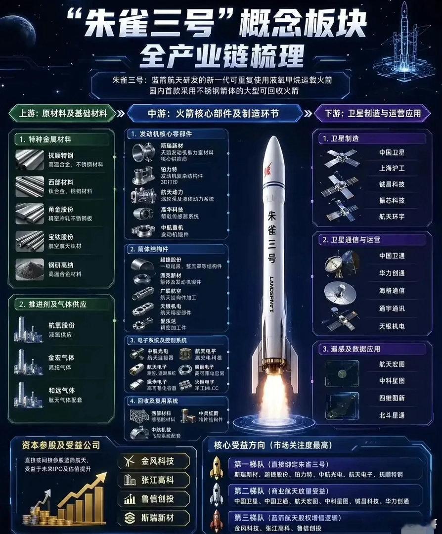 朱雀三号全产业链梳理！国内首款不锈钢箭体可回收火箭，这些公司直接受益🔥蓝箭航天