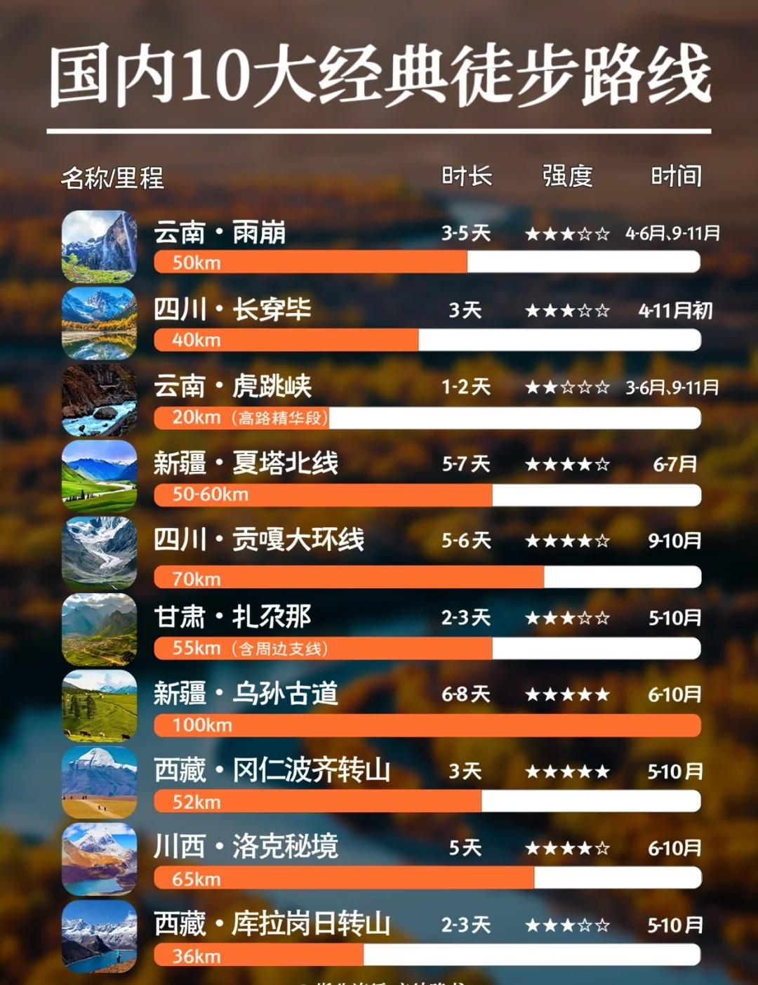 国内 | 10大经典徒步路线🔥你挑战过几条
-
徒步佬速速集合❗是时候用双脚丈