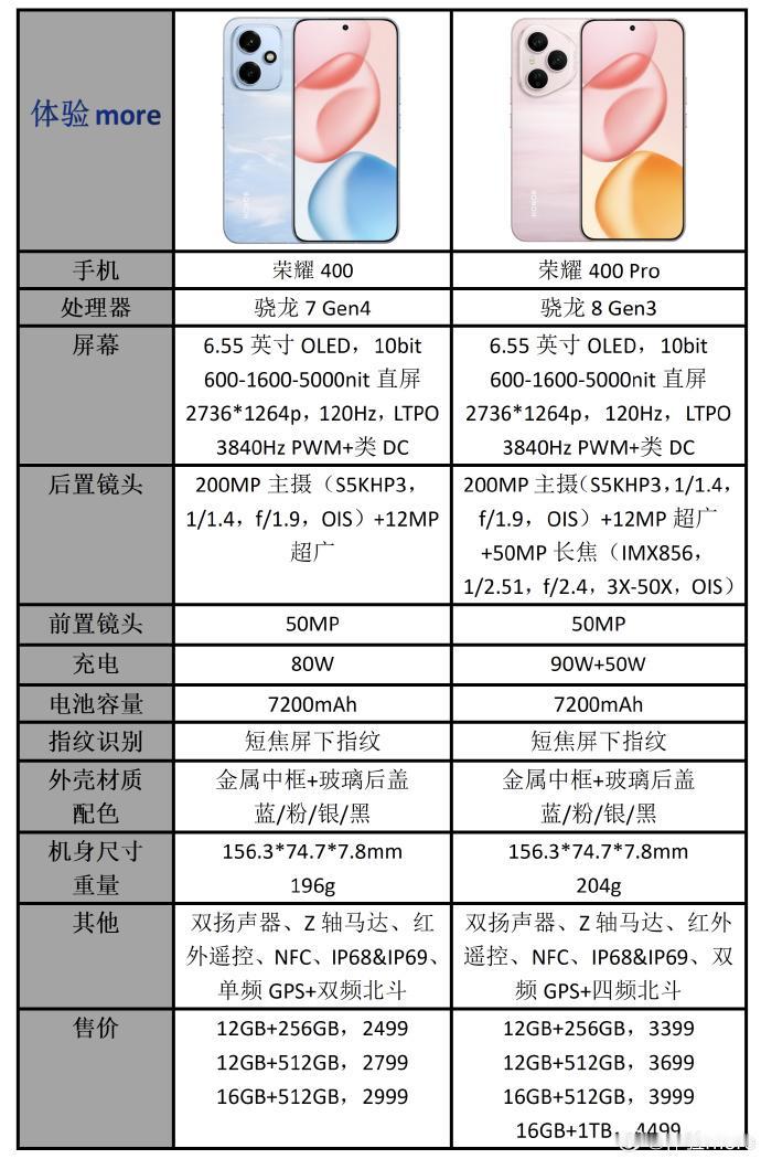 荣耀400已经发布了，那么问题来了，选它还是选华为Nova 14？

荣耀400