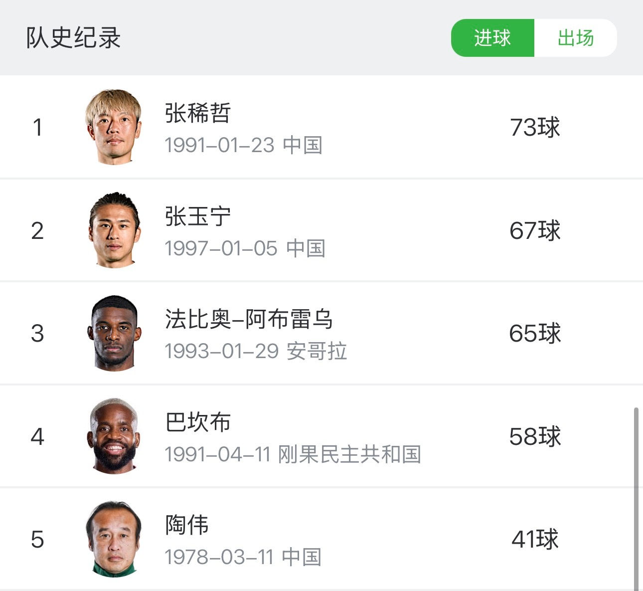 今晚也挺有趣的国安队史射手榜排名前五的 全都会在工体现场北京国安vs辽宁铁人北京