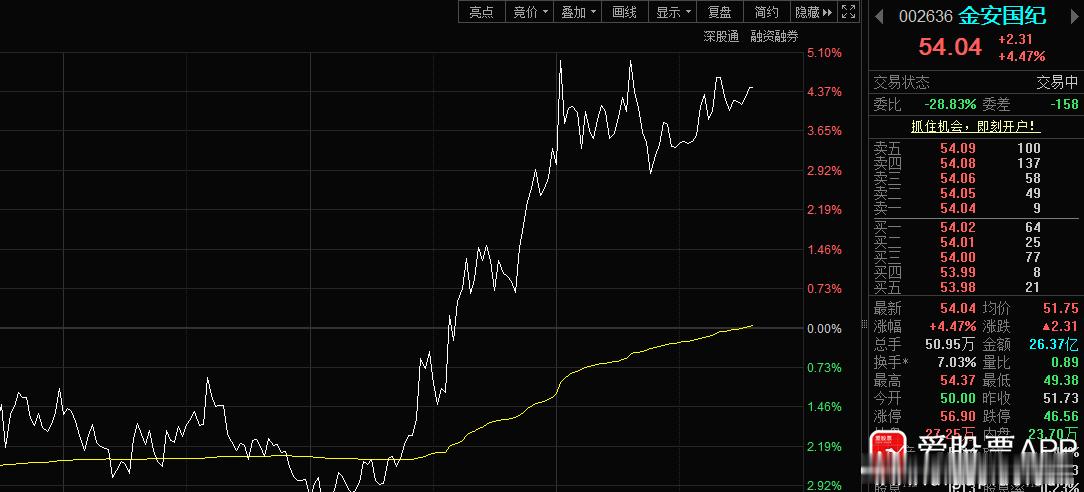 “金安国纪002636”今天T的爽不，4000多家下跌，做T的朋友吃肉了吧；上午