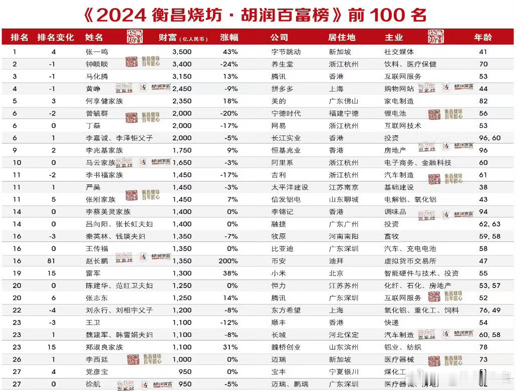 字节跳动#张一鸣3500亿身家成中国首富#，之前的首富钟琰琰以3480亿身价现在