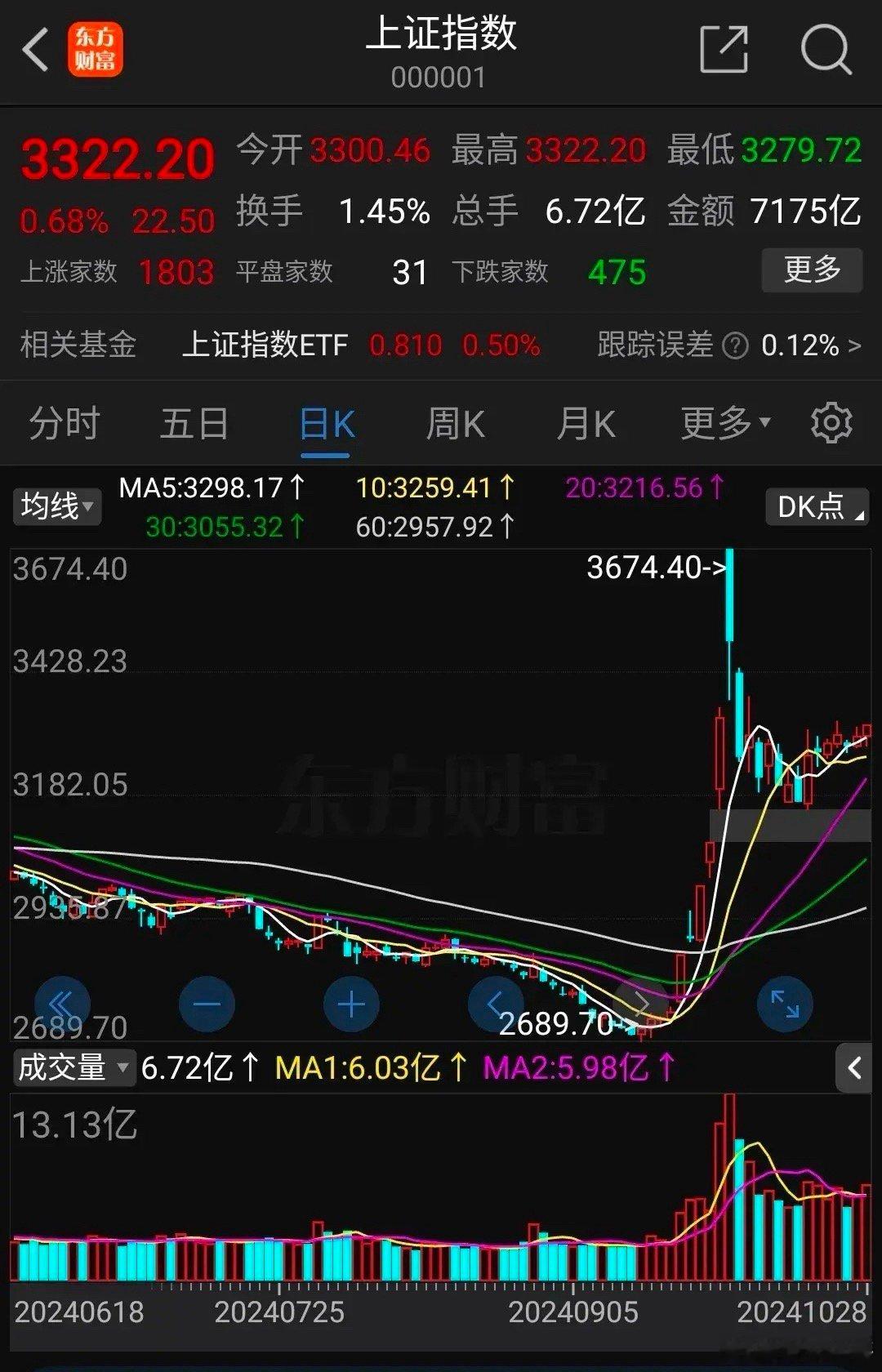 大盘涨的太强了，早盘跳水震荡后又重新站上3300，超过4000家股票上涨，高达2
