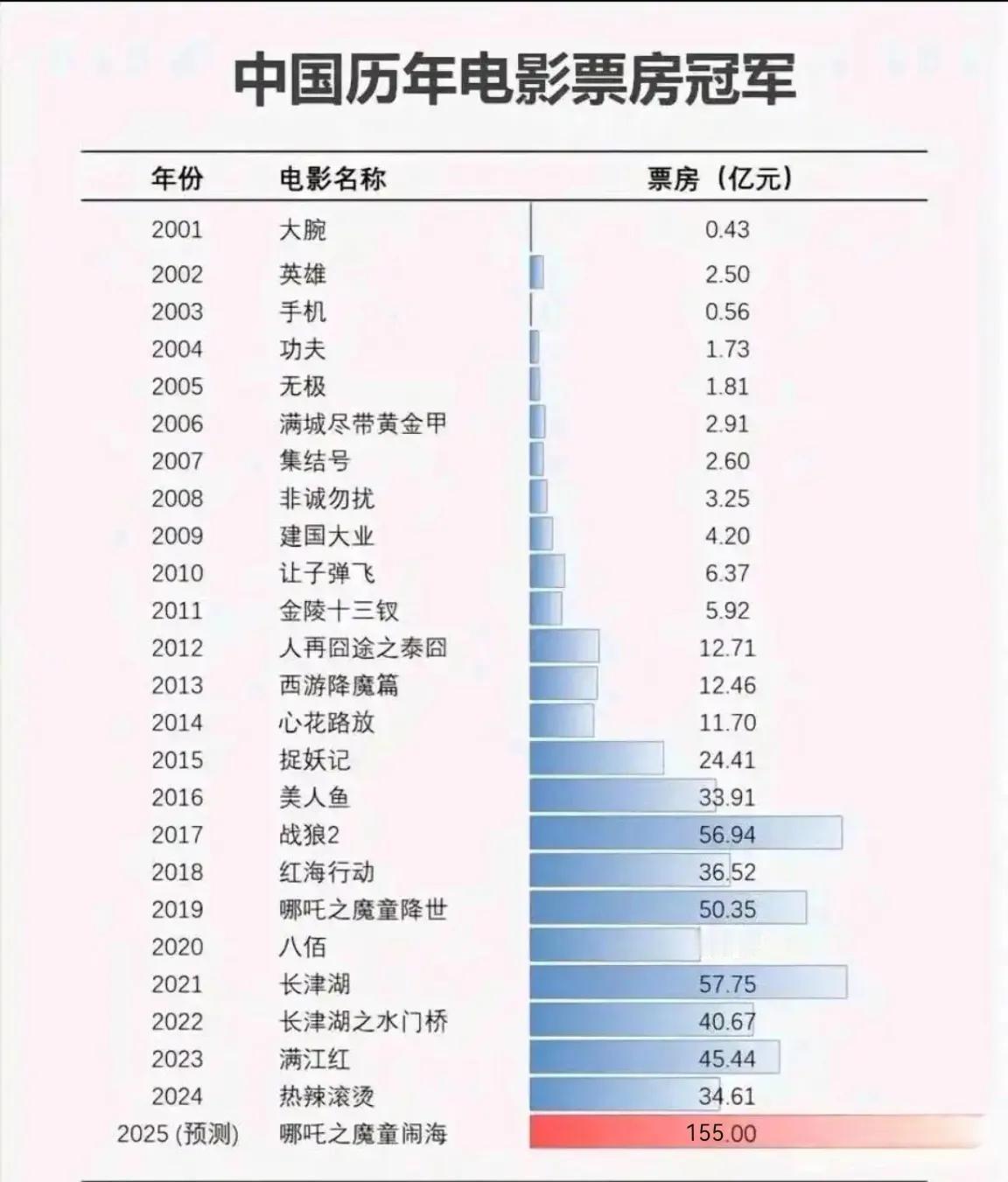 2000年以来，我国历年票房冠军，除了《哪吒之魔童闹海》，你们觉得哪些电影放到现