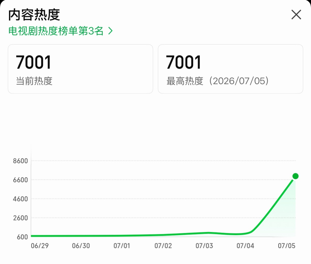 灿如繁星7000了！！ 