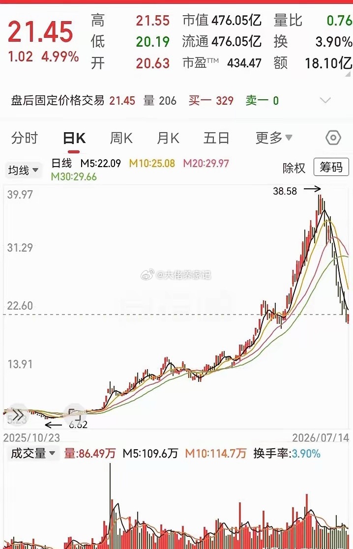 千万不能去追高！这种翻几倍的走势，一旦达到顶部开始回调，很容易就被腰斩下来。从3