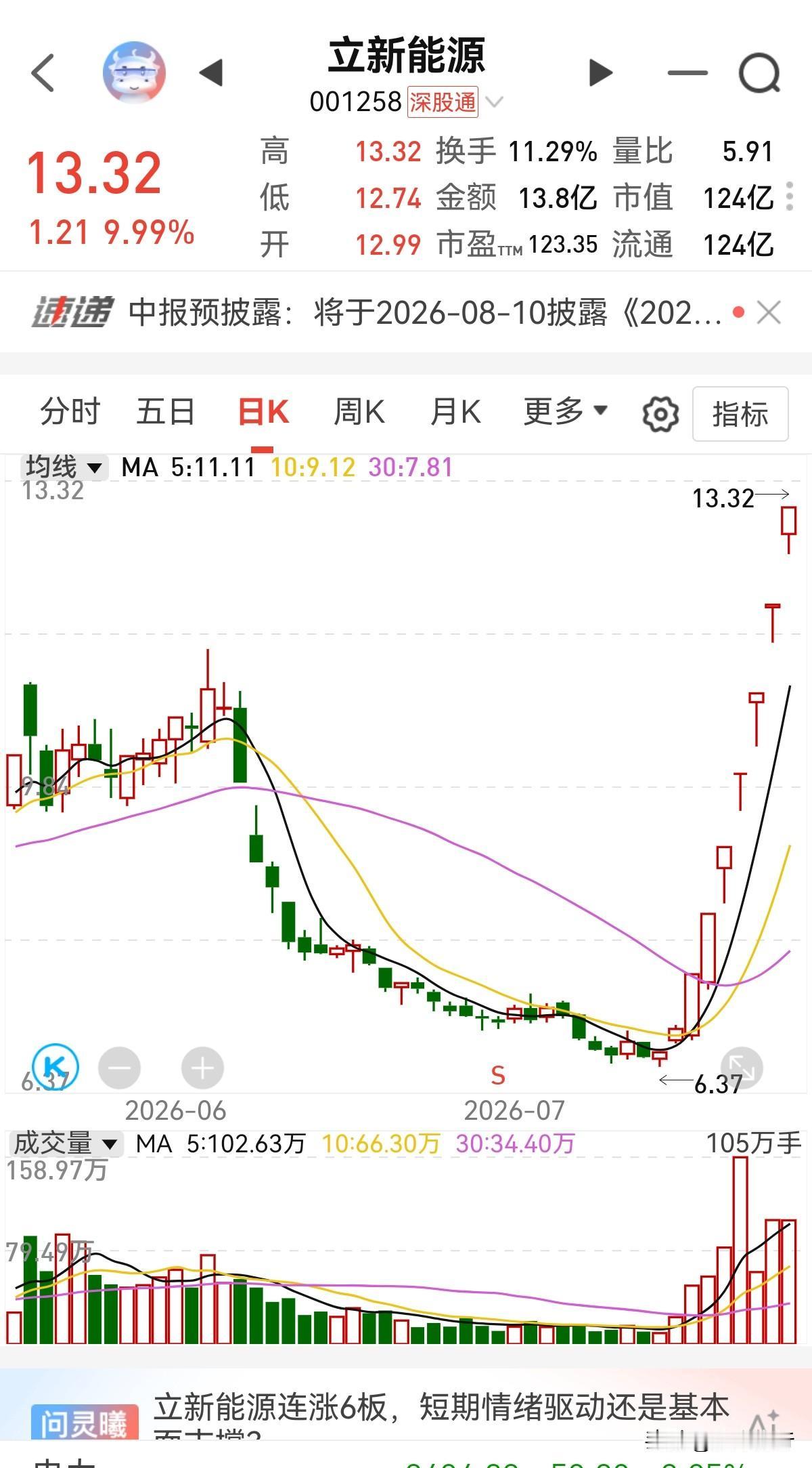 只有一根独苗了，看今天还能不能带动板块