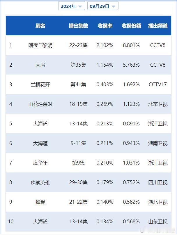CVB日榜：9月29日（周日）黄金档电视剧收视率《暗夜与黎明》2.102小跌；《