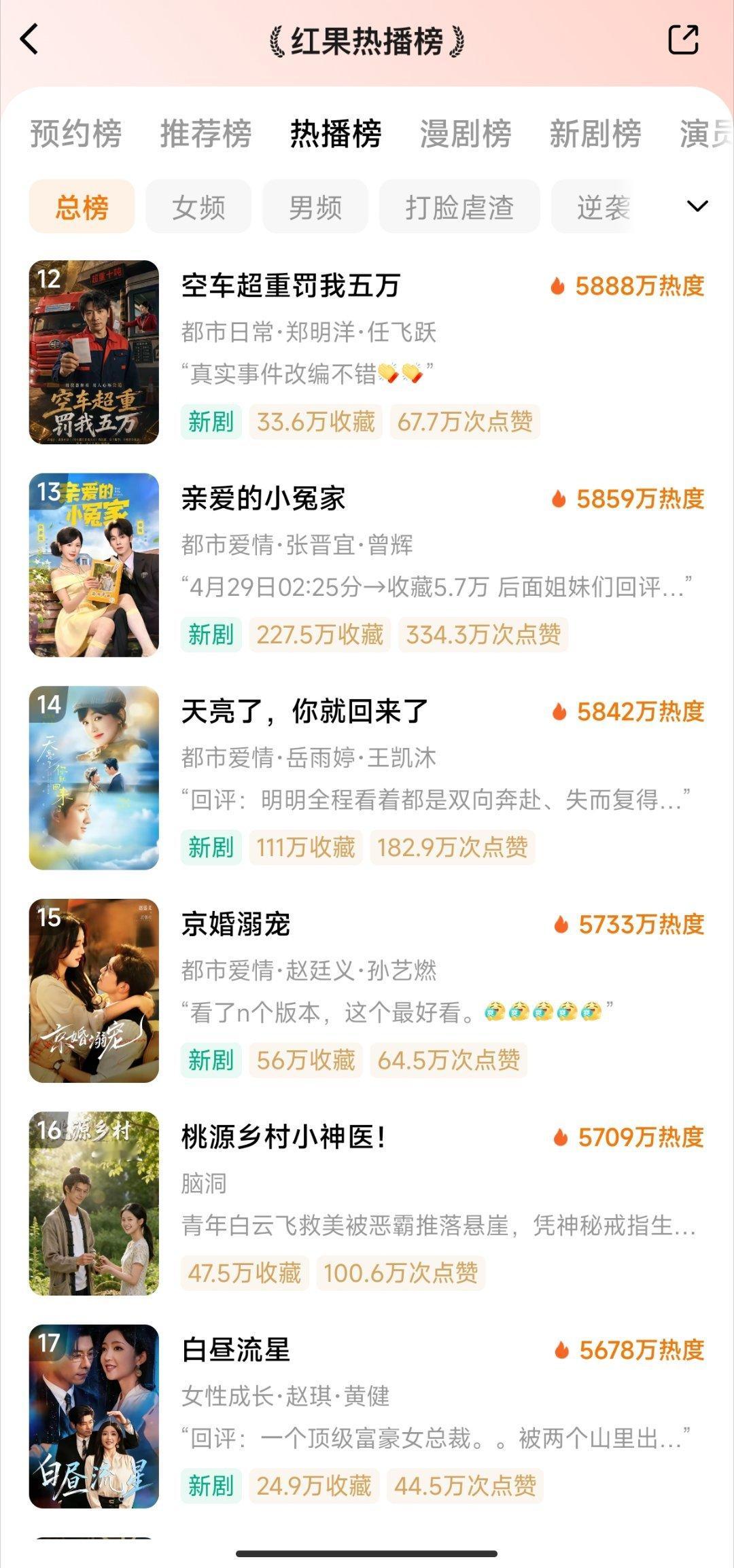 5.7红果热播榜1️⃣错嫁有喜🔥98312️⃣母凭子贵后被皇家宠上天🔥799