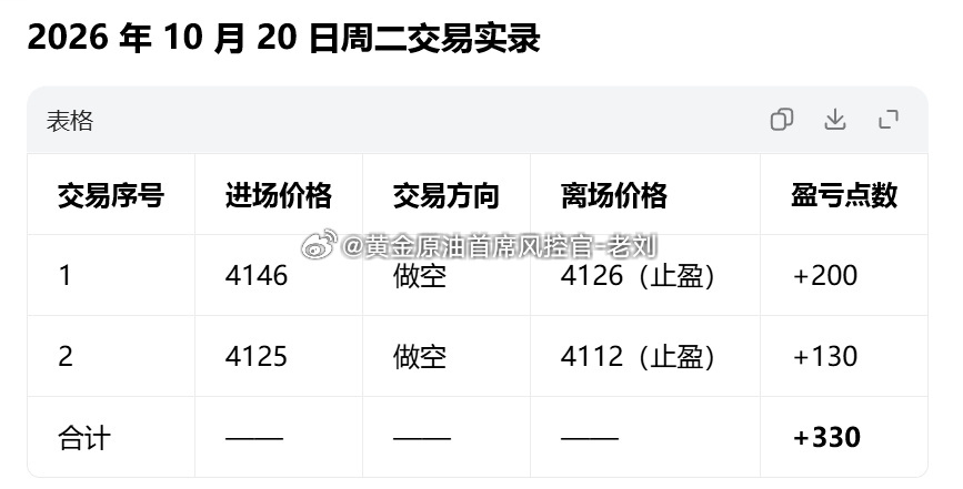 2026 年 10 月 20 日周二交易实录，当日收获 330 点净收益！看准空
