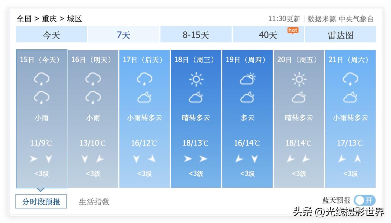尽管今天很多没有穿羽绒服的重庆人快要被冻死了！但是，中央气象台认为，33度的高温
