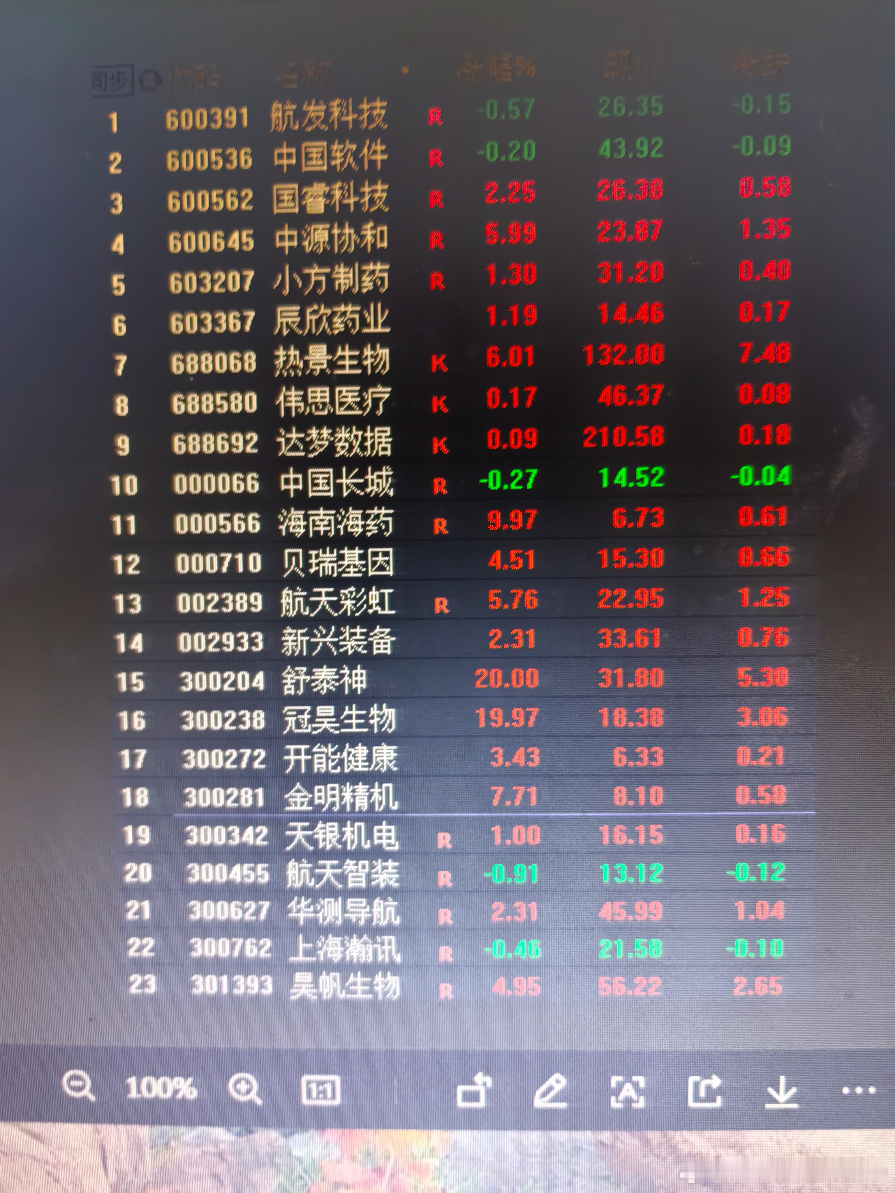 老鸭一记骚操作，哪壶不开提哪壶。涨的不买，买的不涨。关注盘面，关注个股中期均线和