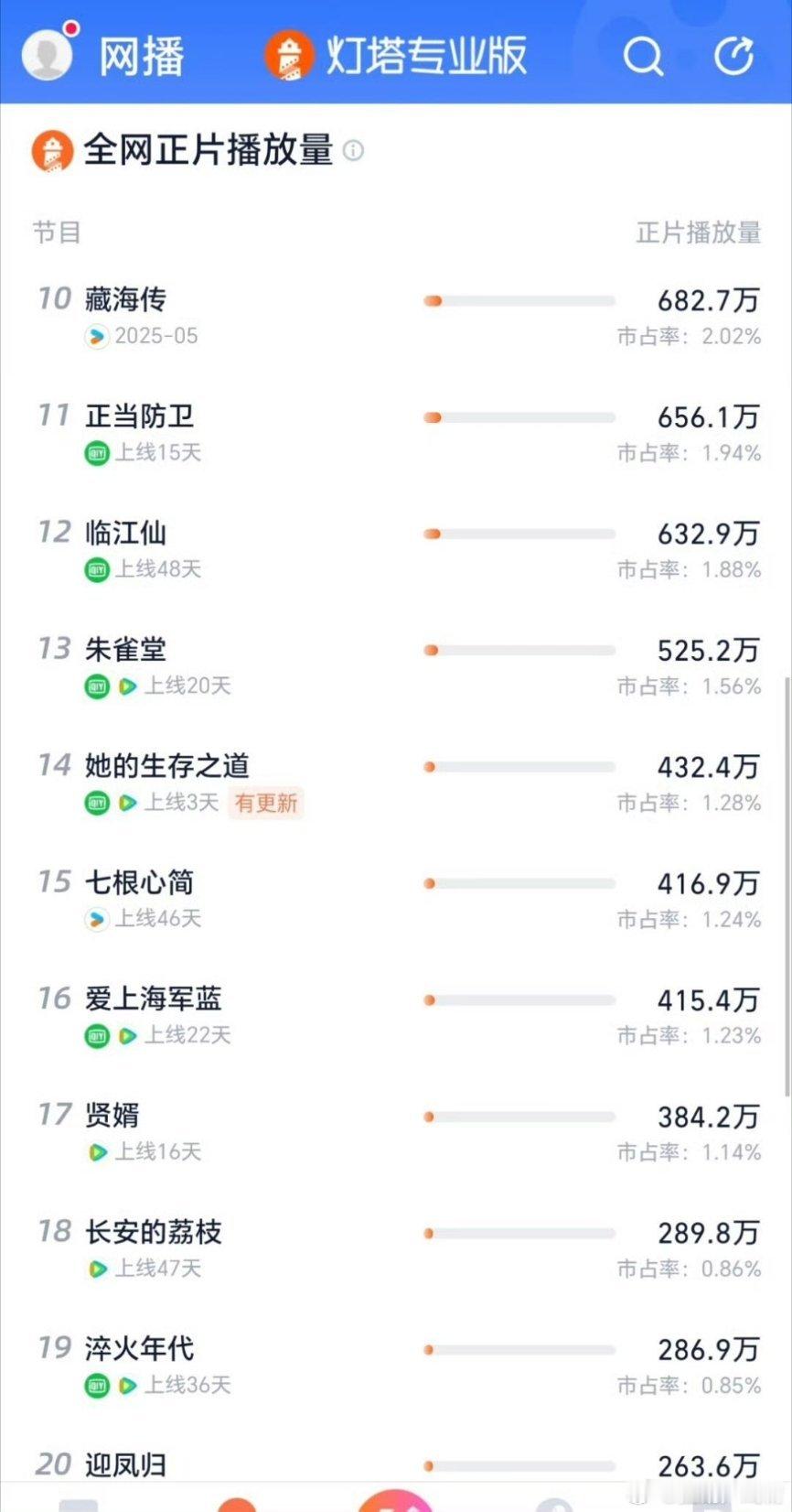 藏海传长尾似长城，熬走了第八批剧了 ​​​