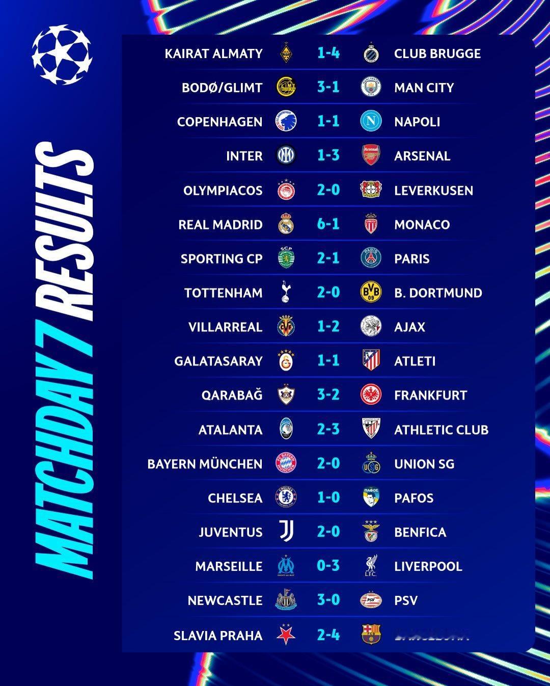 本轮欧冠比赛日赛果欧冠联赛