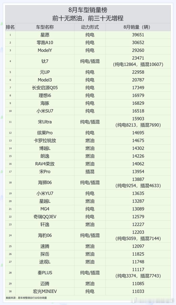 虽然这几年我很少去加油了，但很明显的一个变化大家应该能感知到：加油站开始变少了截