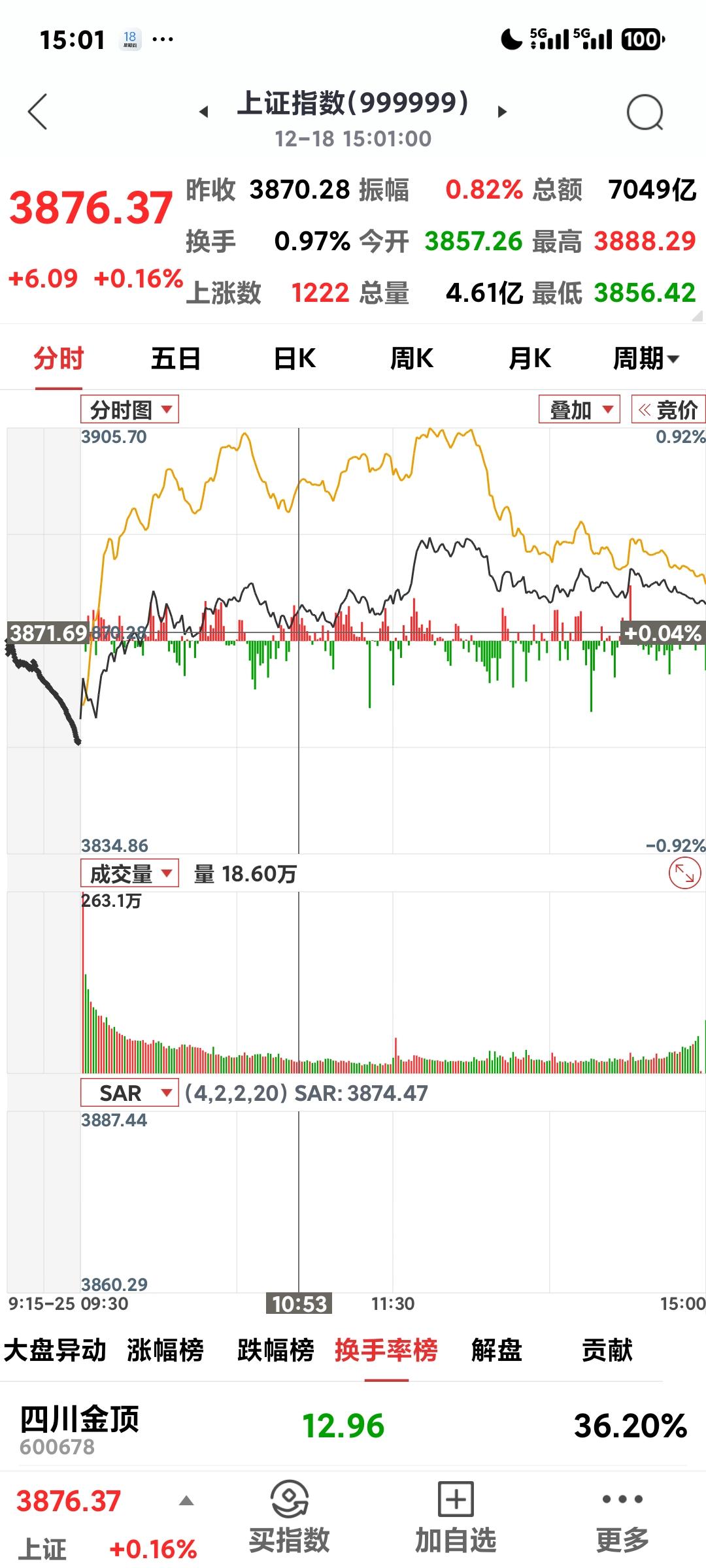 沪指勉强收红

       今日大盘收涨6个点，没有出现昨天那种暴力拉升的局面