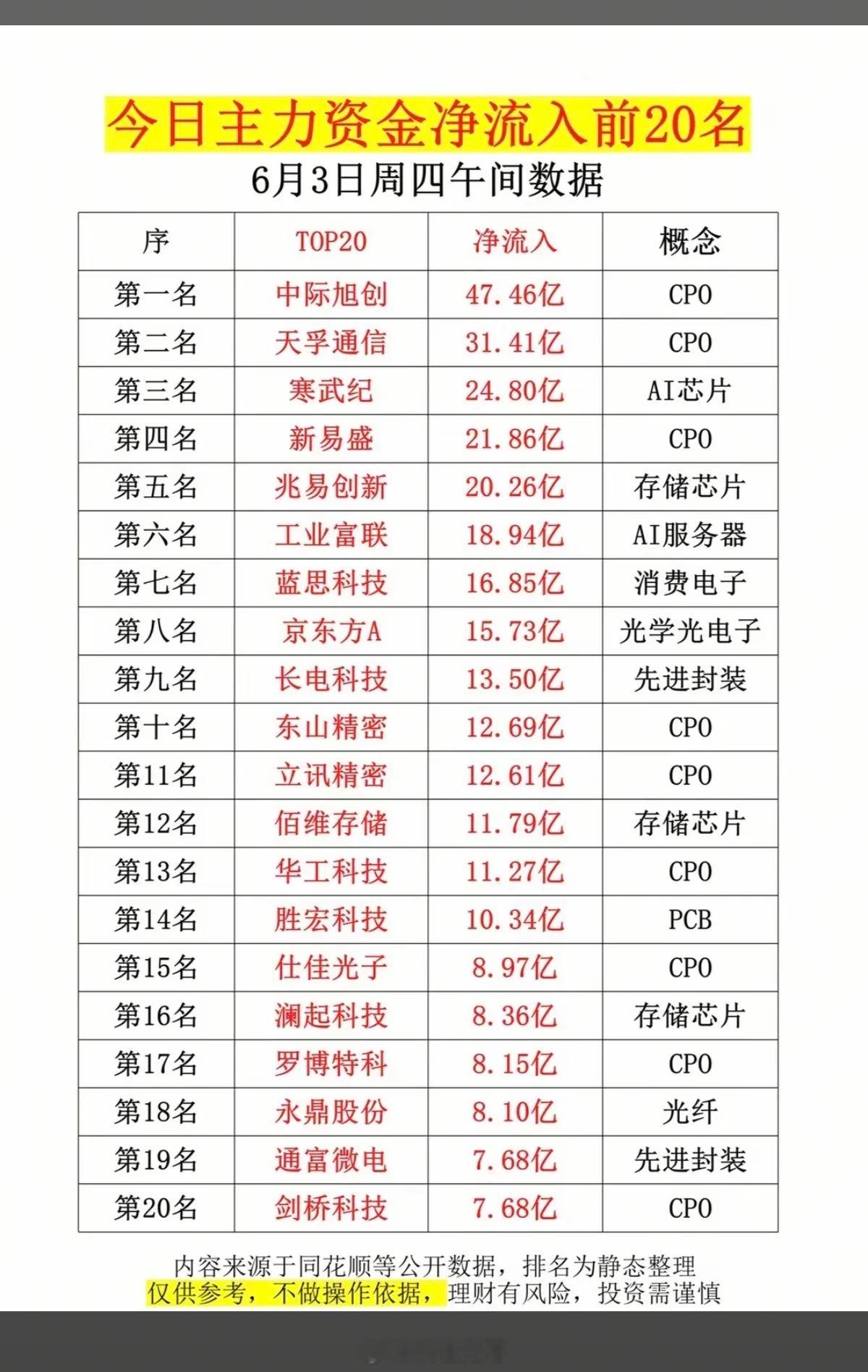6.3周三  主力大资金  净流入抢筹榜TOP20！1.CPO2.存储芯片3.光