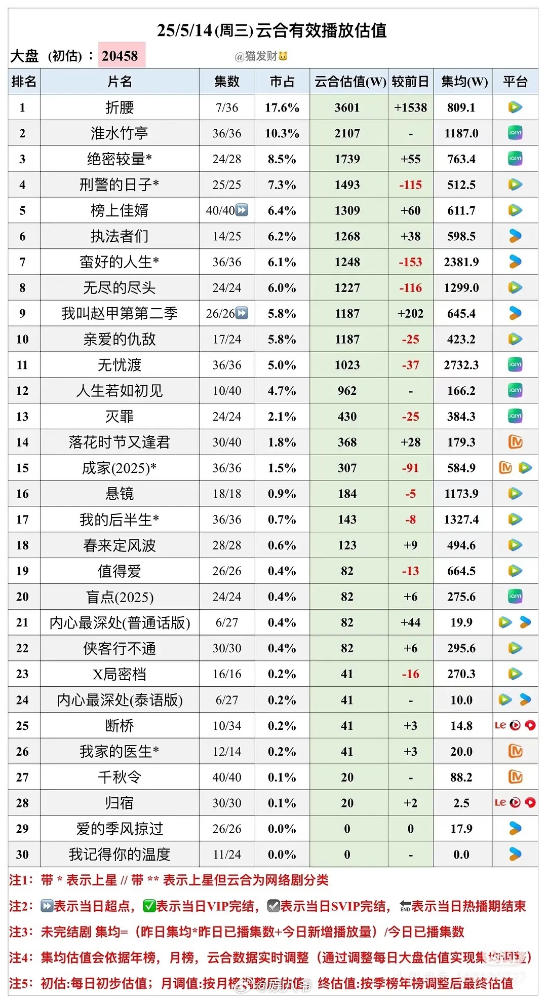 宋祖儿、刘宇宁《折腰》次日云合第一，百指45w，什么水平？折腰走势 ​​​