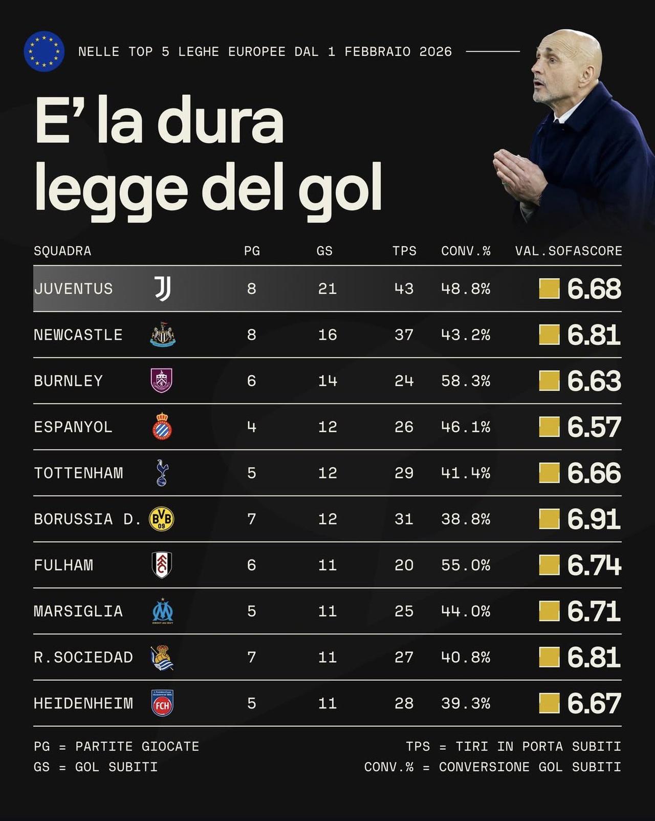 尤文图斯自2月以来的丢球成绩单，五大联赛之首

2月至今，尤文图斯8场比赛，丢了
