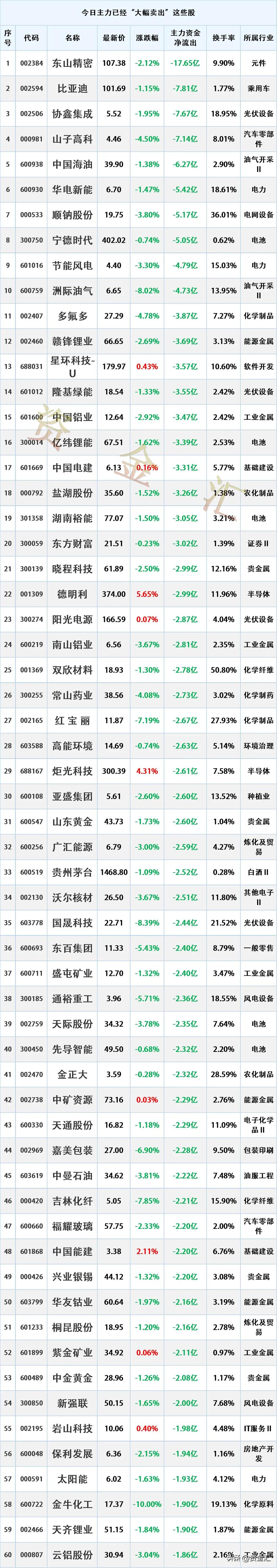 尾盘资金流出，3月18日主力资金已经“大幅卖出”这些股
时间2026年3月18日