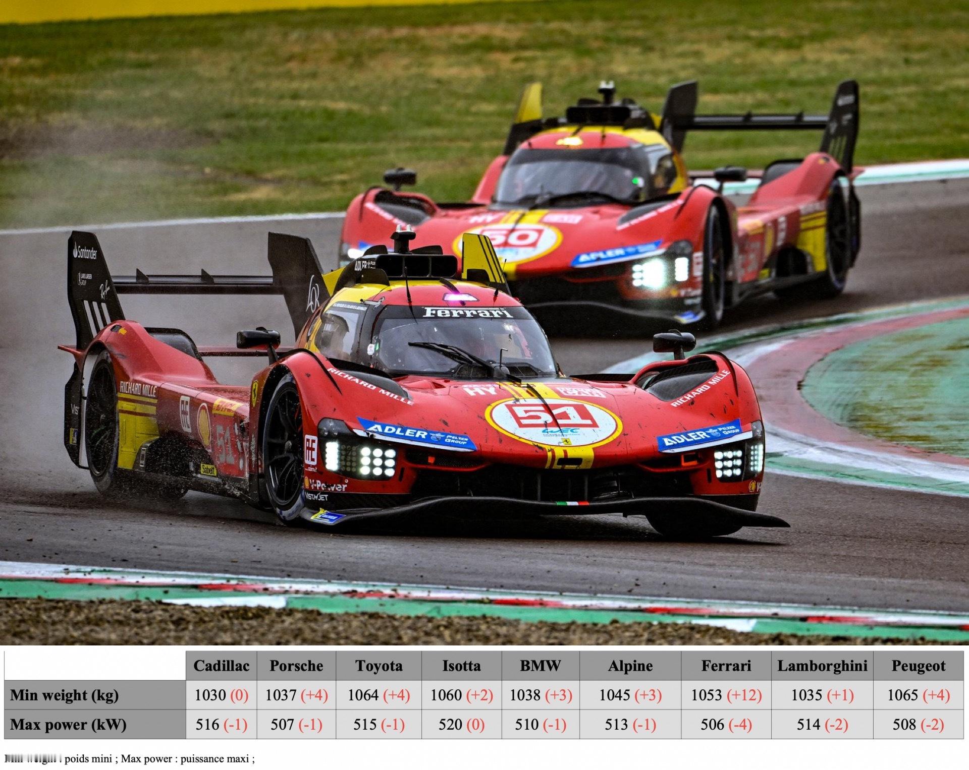 #WEC# 第三站#斯帕6小时耐力赛# BoP，法拉利削弱⤵️性能变化：法拉利：