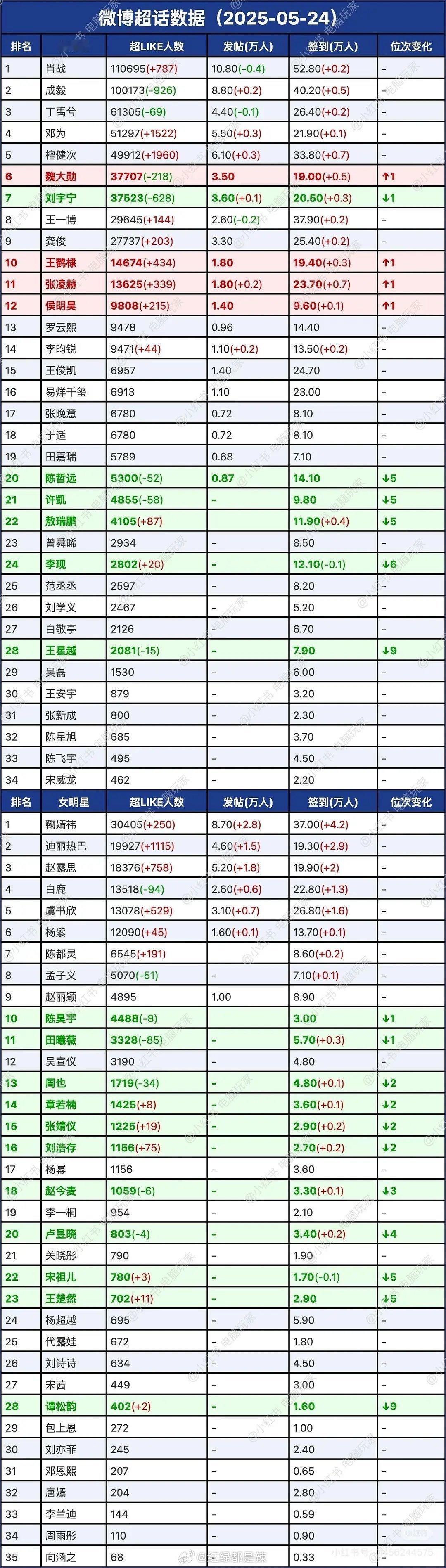 内娱明星微博超话数据 ​​​