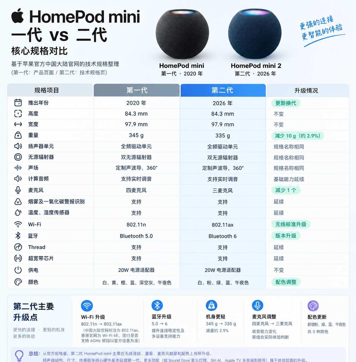 HomePod mini 二代和一代对比，值不值得入？
HomePod mini