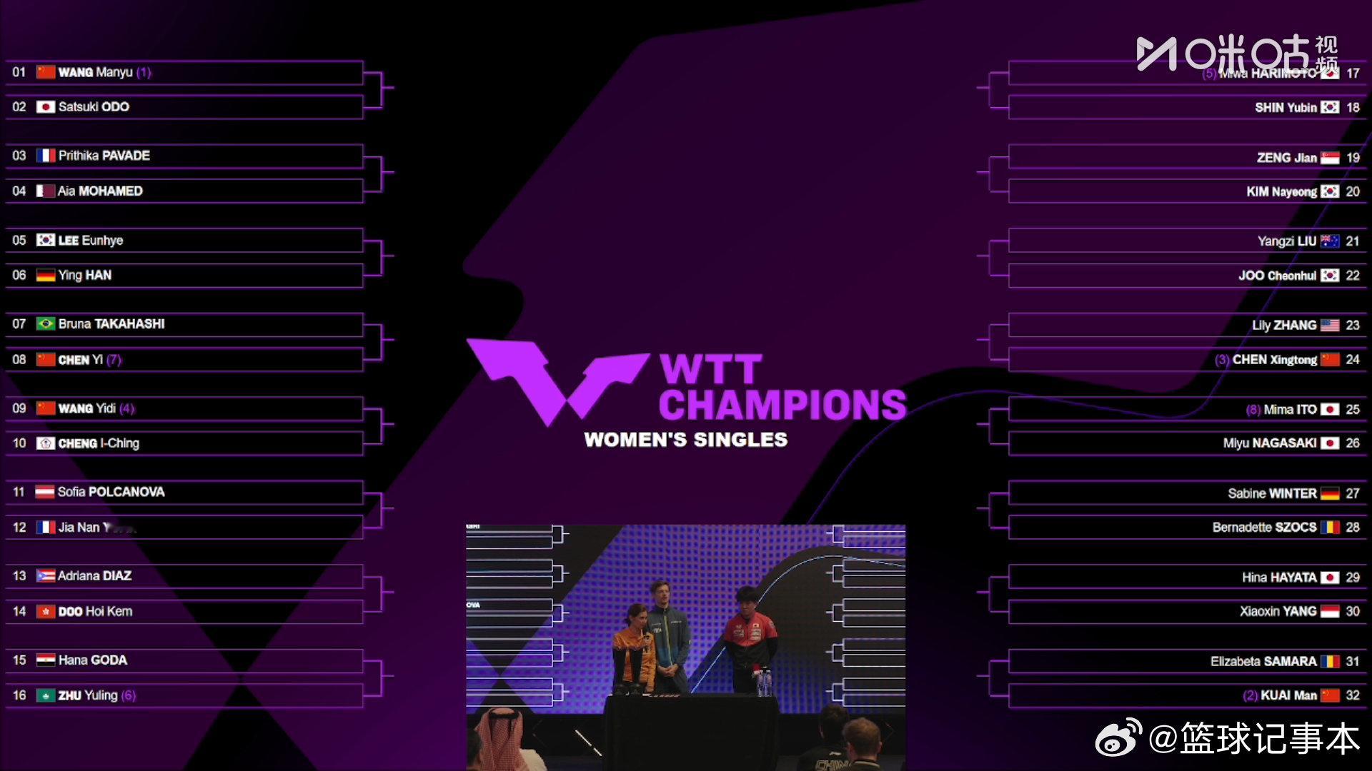 WTT多哈冠军赛女单签表【1/8区】王曼昱vs大藤沙月、普莉蒂卡·帕瓦德vs艾雅