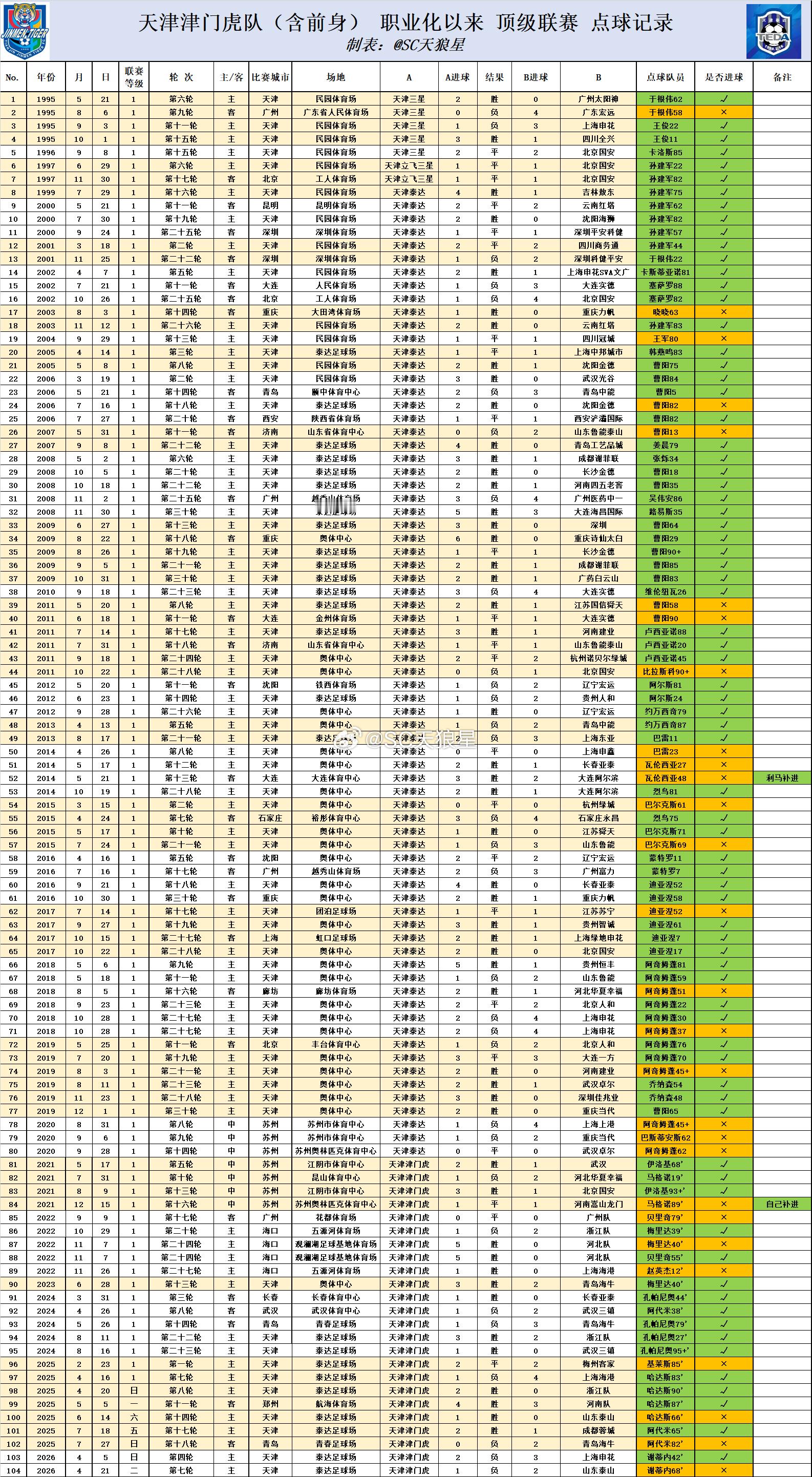 天津津门虎 2026中超 第07轮 赛后数据：1. 杨帆个人第150场中超联赛，