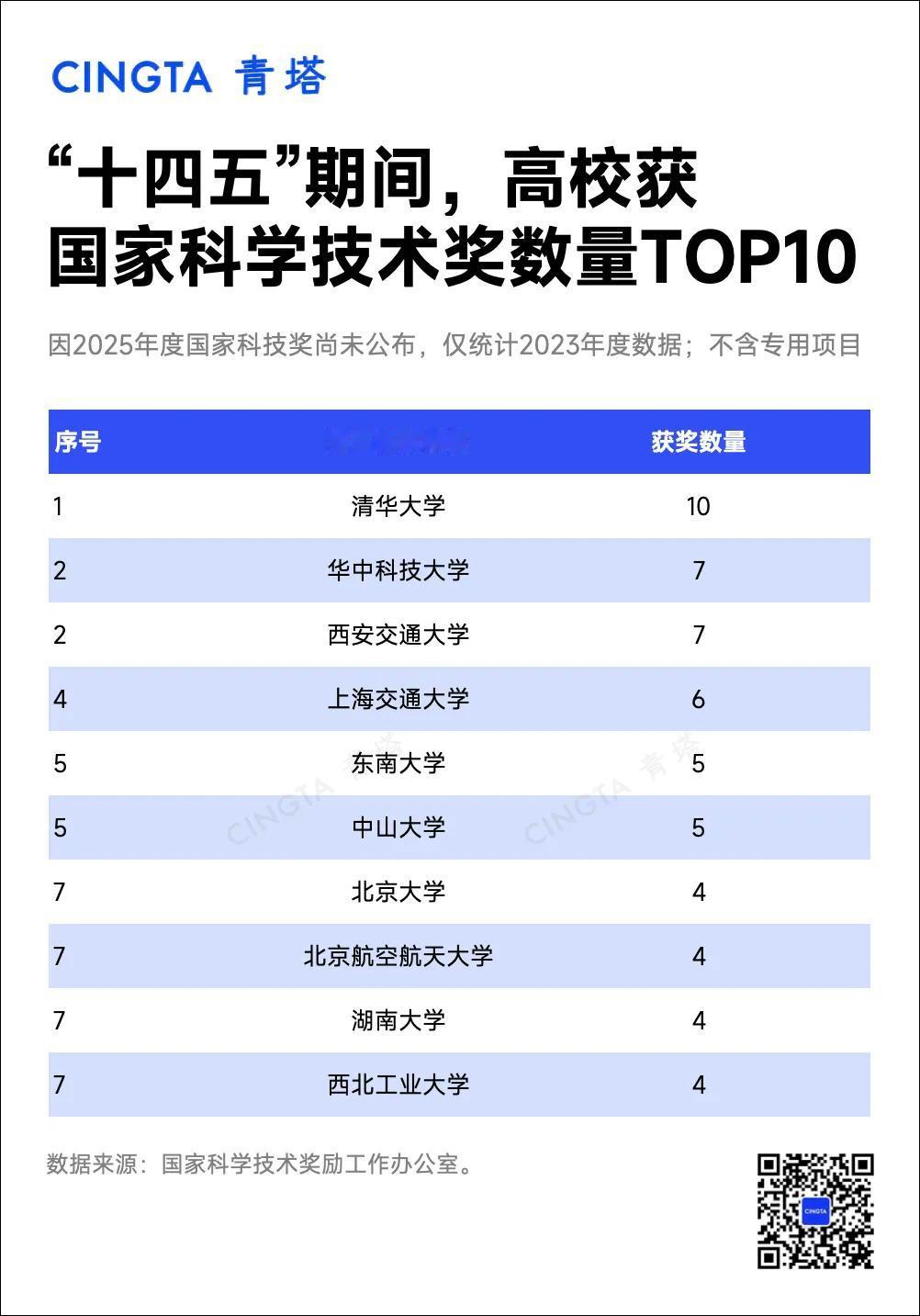 湖南大学的确不错，在获国家科学技术奖项上，能与北京大学、北京航空航天大学、西北工