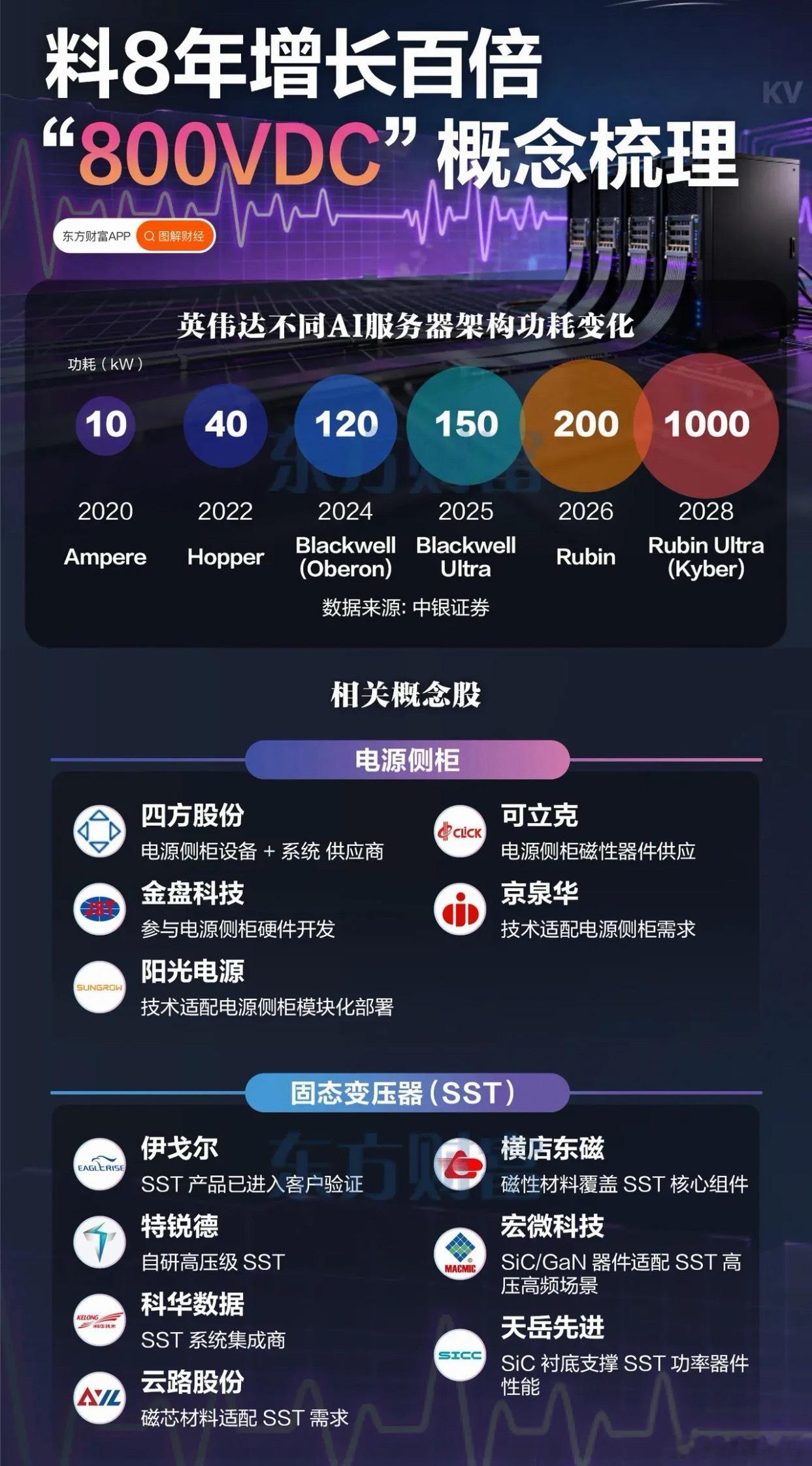 数据中心供电设备“800VDC”概念股 