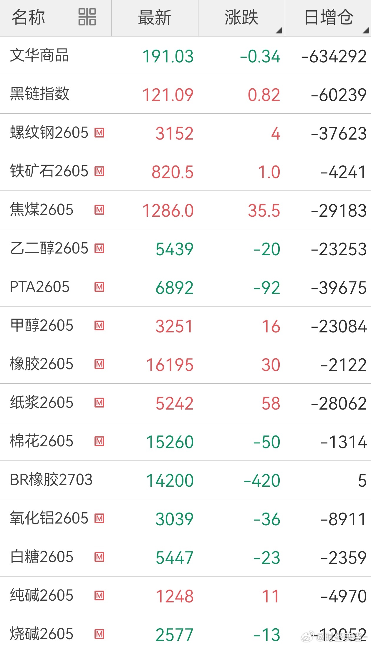 盘面几乎全在减仓，特别是化工，不得不说特朗普威力还是很大的。期货