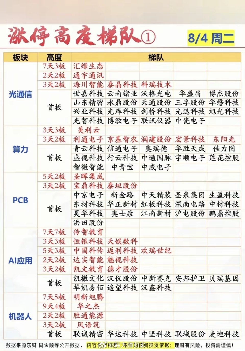 这份8月4日的涨停梯队复盘，清晰展示出当日热点集中在光通信、算力、PCB、AI应